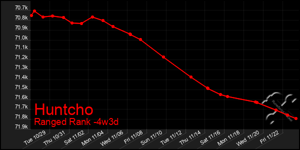 Last 31 Days Graph of Huntcho