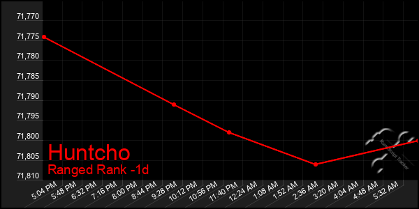 Last 24 Hours Graph of Huntcho