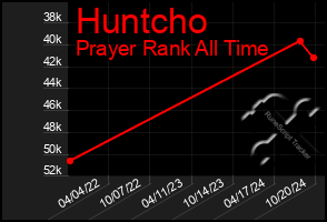 Total Graph of Huntcho