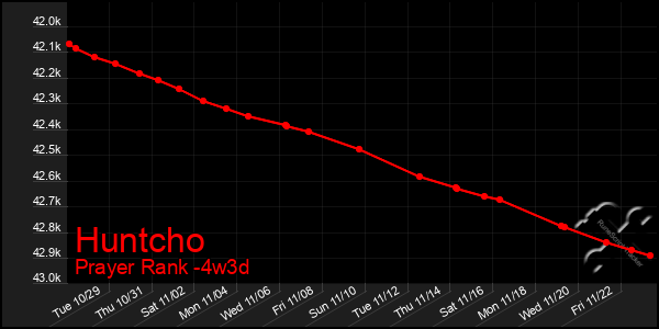 Last 31 Days Graph of Huntcho