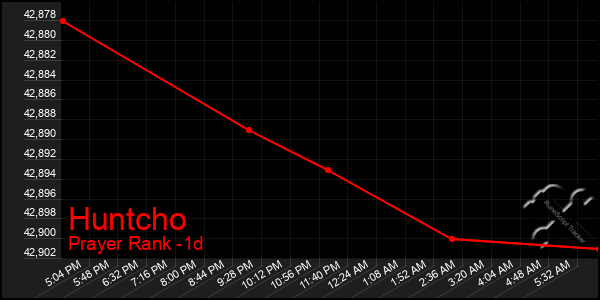 Last 24 Hours Graph of Huntcho