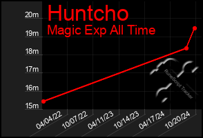 Total Graph of Huntcho