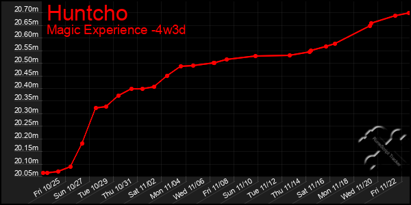 Last 31 Days Graph of Huntcho