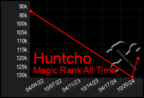 Total Graph of Huntcho