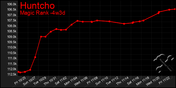 Last 31 Days Graph of Huntcho