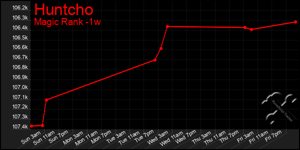 Last 7 Days Graph of Huntcho