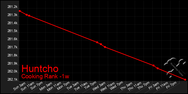 Last 7 Days Graph of Huntcho