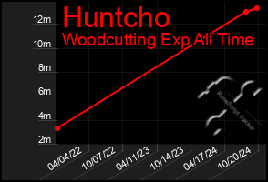 Total Graph of Huntcho