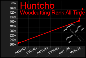 Total Graph of Huntcho