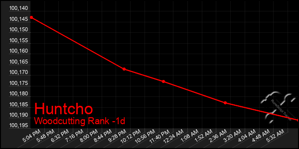 Last 24 Hours Graph of Huntcho