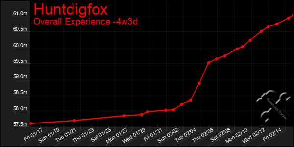 Last 31 Days Graph of Huntdigfox