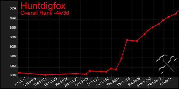 Last 31 Days Graph of Huntdigfox