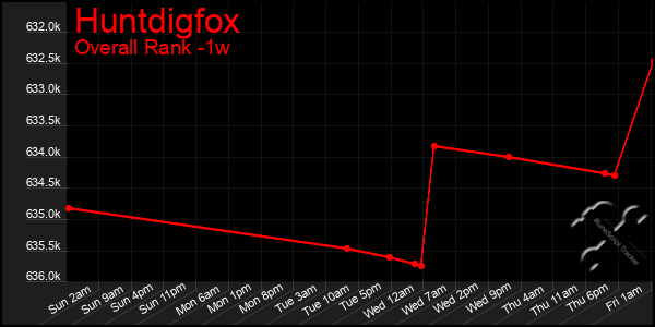 1 Week Graph of Huntdigfox