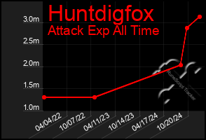 Total Graph of Huntdigfox