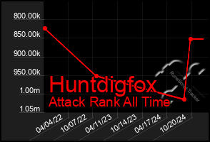 Total Graph of Huntdigfox