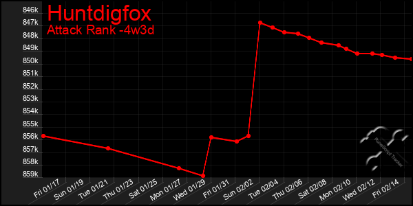 Last 31 Days Graph of Huntdigfox