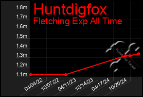 Total Graph of Huntdigfox