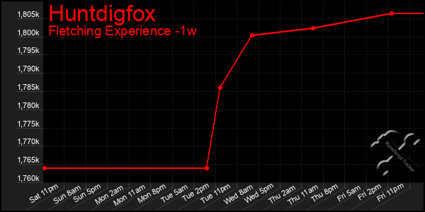 Last 7 Days Graph of Huntdigfox