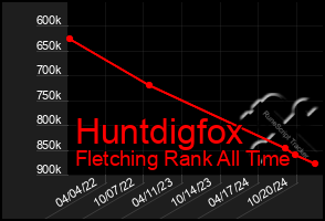 Total Graph of Huntdigfox