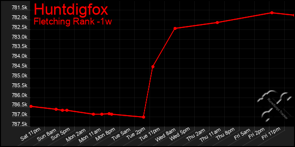 Last 7 Days Graph of Huntdigfox