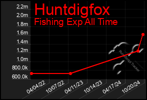 Total Graph of Huntdigfox