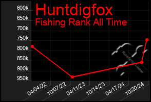 Total Graph of Huntdigfox