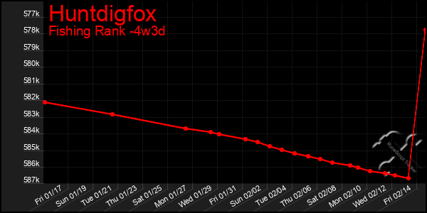 Last 31 Days Graph of Huntdigfox