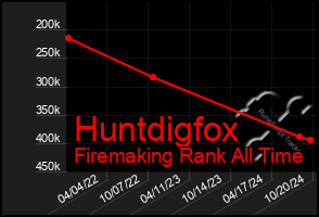 Total Graph of Huntdigfox