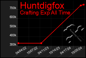 Total Graph of Huntdigfox