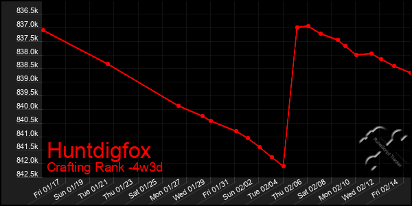 Last 31 Days Graph of Huntdigfox