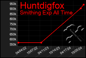 Total Graph of Huntdigfox