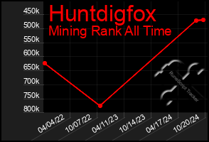 Total Graph of Huntdigfox