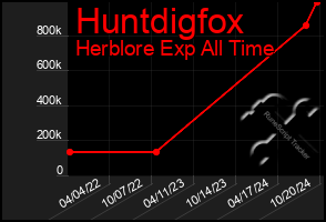 Total Graph of Huntdigfox