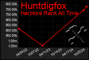 Total Graph of Huntdigfox