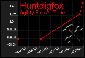 Total Graph of Huntdigfox