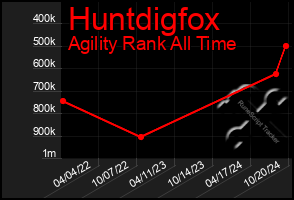 Total Graph of Huntdigfox