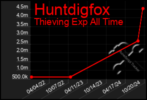 Total Graph of Huntdigfox