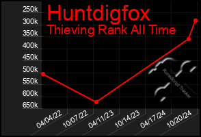 Total Graph of Huntdigfox