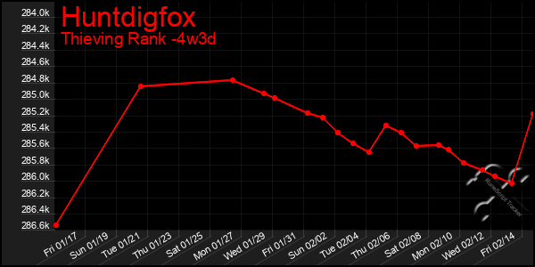 Last 31 Days Graph of Huntdigfox