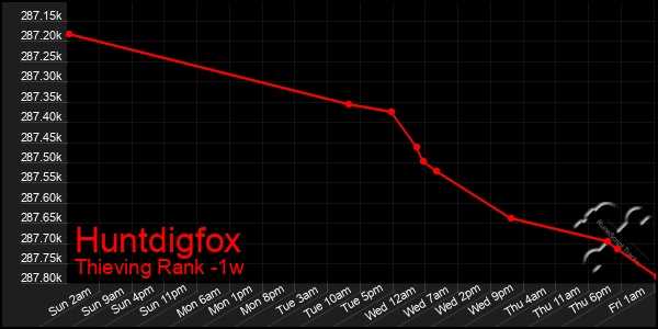 Last 7 Days Graph of Huntdigfox