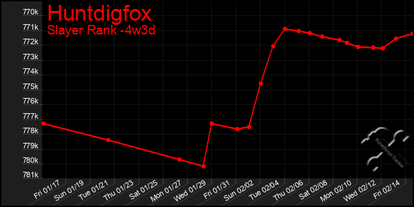 Last 31 Days Graph of Huntdigfox