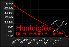 Total Graph of Huntdigfox