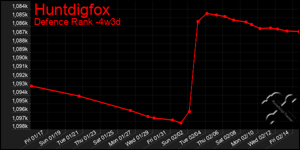 Last 31 Days Graph of Huntdigfox