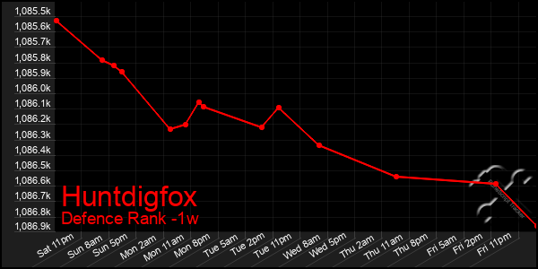 Last 7 Days Graph of Huntdigfox