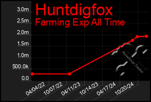 Total Graph of Huntdigfox