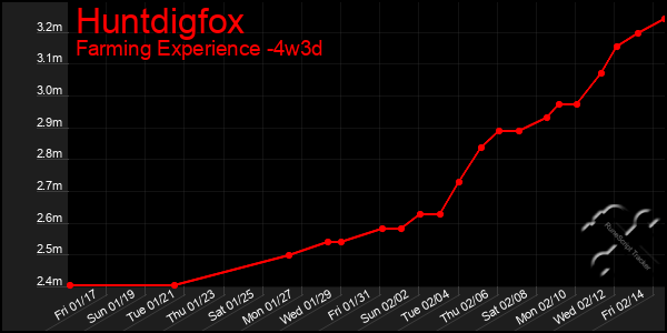 Last 31 Days Graph of Huntdigfox