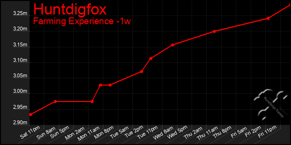 Last 7 Days Graph of Huntdigfox