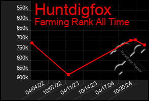 Total Graph of Huntdigfox