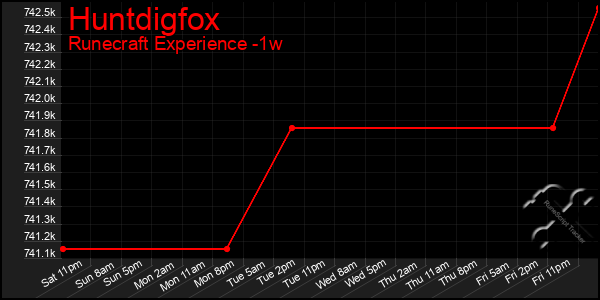 Last 7 Days Graph of Huntdigfox