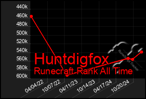 Total Graph of Huntdigfox